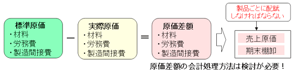 IFRSにおける原価計算と評価減処理