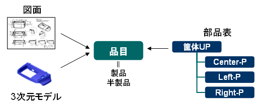 図面・3次元モデル・部品表関連図