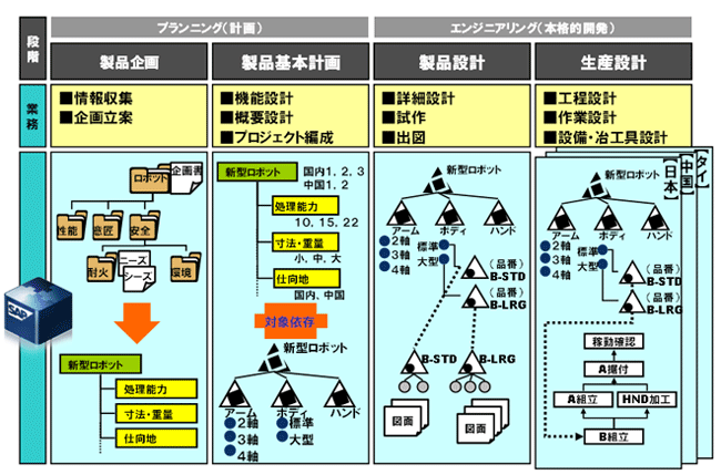 部品表の成長プロセス