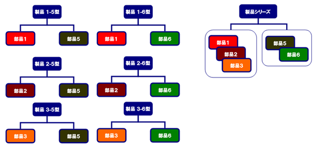 「製品単位での部品表」と「製品シリーズ単位での部品表」