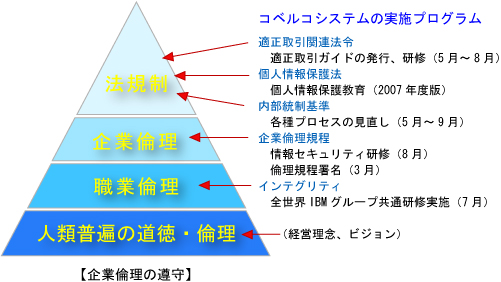 【企業理念の遵守】