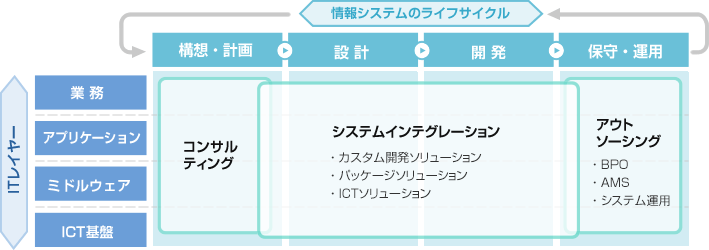 価値の高いサービスをシームレスに提供