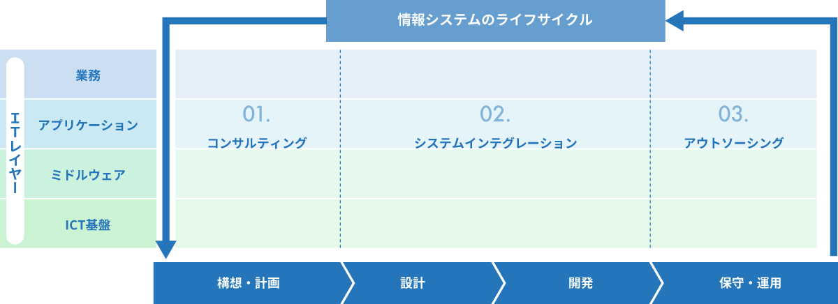 価値の高いサービスをシームレスに提供