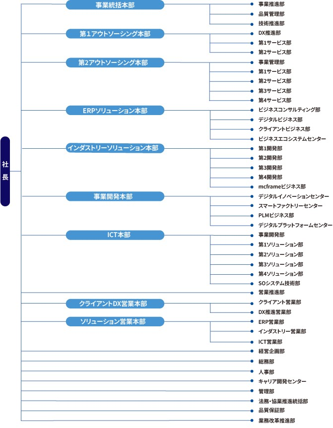 組織図