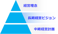 経営理念 長期経営ビジョン 中期経営計画