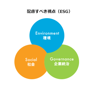 配慮すべき視点(ESG) Environment(環境) Social(社会) Governance(企業統治)
