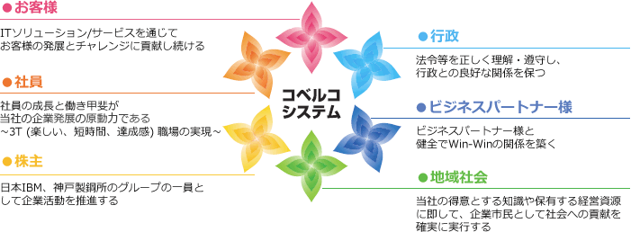 コベルコシステムのステークホルダーとマテリアリティ
