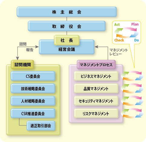 ガバナンス推進体制