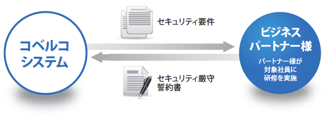 情報セキュリティの向上