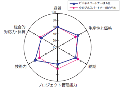 業務遂行力(プロジェクト遂行力)の確認