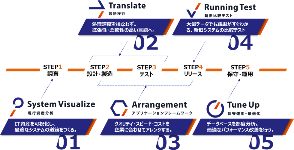 STEP1 調査 - STEP2 設計・製造 - STEP3 テスト - STEP4 リリース - STEP5 保守・運用