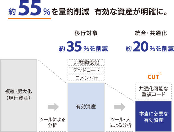 約55%を量的削減 有効な資産が明確に。