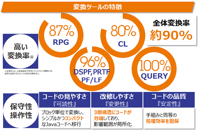 RPG to Javaでの変換率