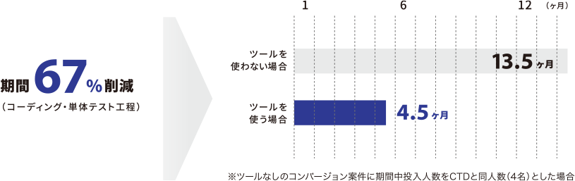 期間短縮の⼀例