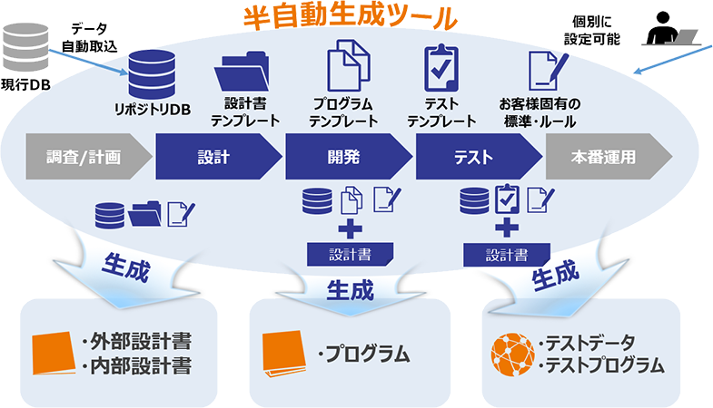 ソース自動生成ツールのイメージ