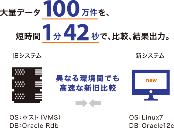 大量データ100万件を、短時間1分42秒で比較、結果出力。