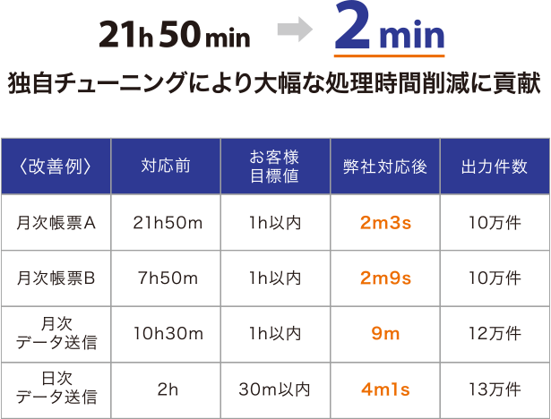 21h50min → 2min 読字チューニングにより大幅な処理時間削減に貢献