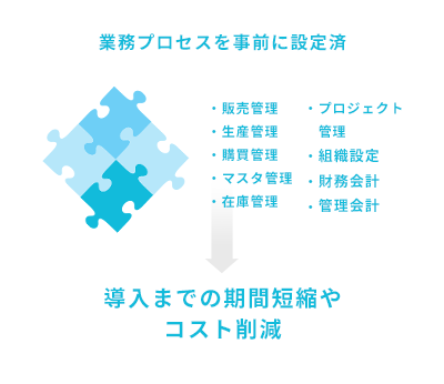 業務プロセスを事前に設定済