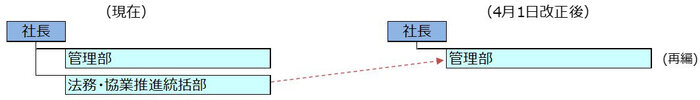 新旧対応組織図