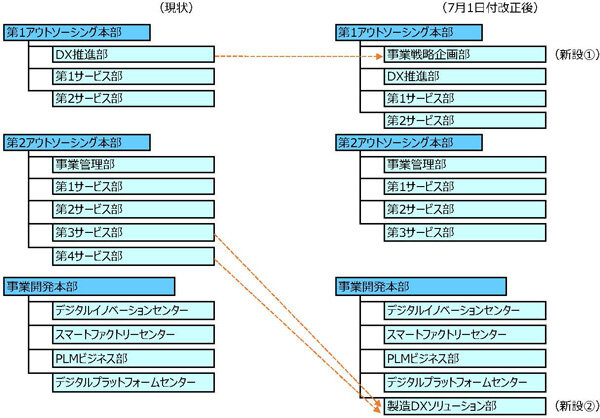 コベルコシステム新組織図
