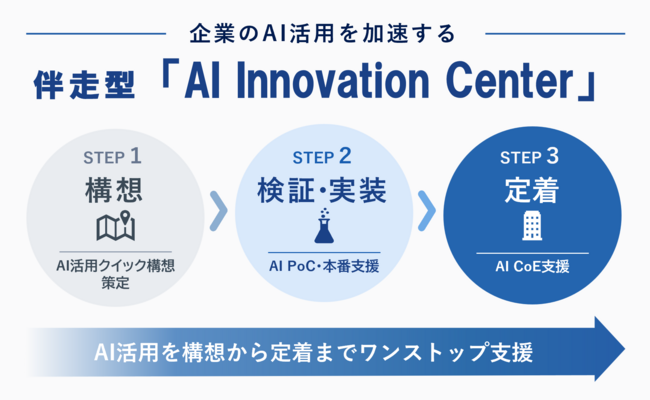 AI Innovation Centerの支援フロー