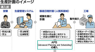 生産計画のイメージ