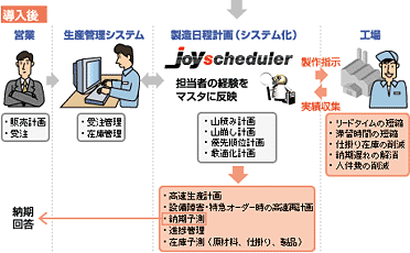 生産計画のイメージ