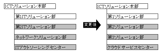 新旧対応組織図（変更部分のみ）