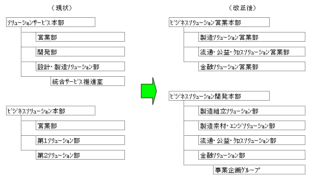 新旧組織対応図