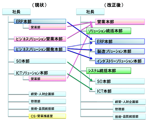 新・旧組織図　本部レベル