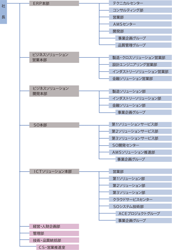 新・旧組織図　部レベル（旧）