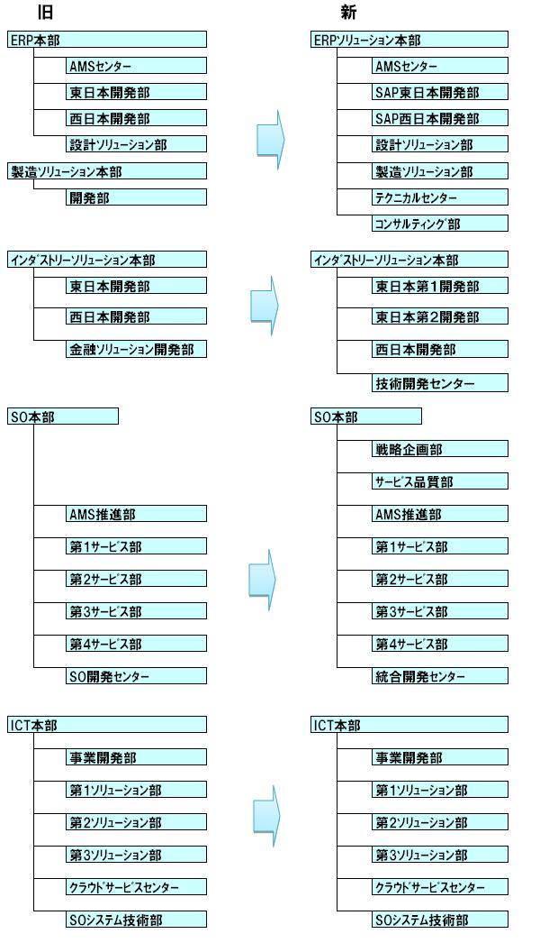 新旧組織図_本部別