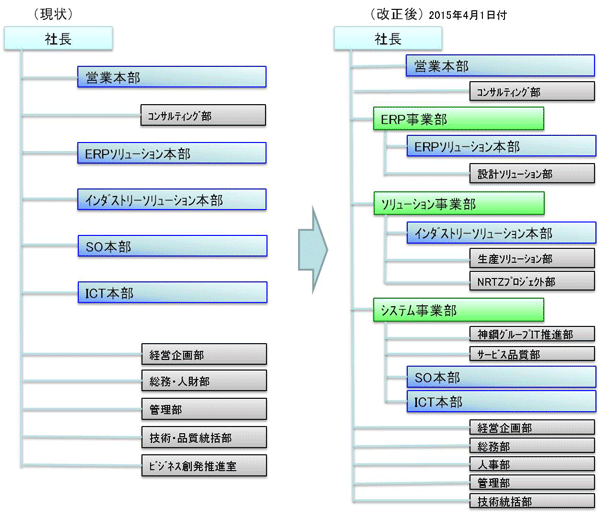 新旧対応組織図