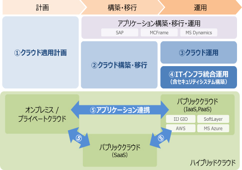 コベルコシステム クラウドインテグレーションサービスの構成イメージ