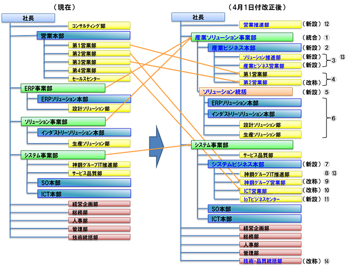 新旧対応組織図