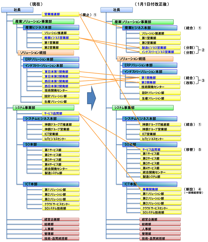 新旧対応組織図