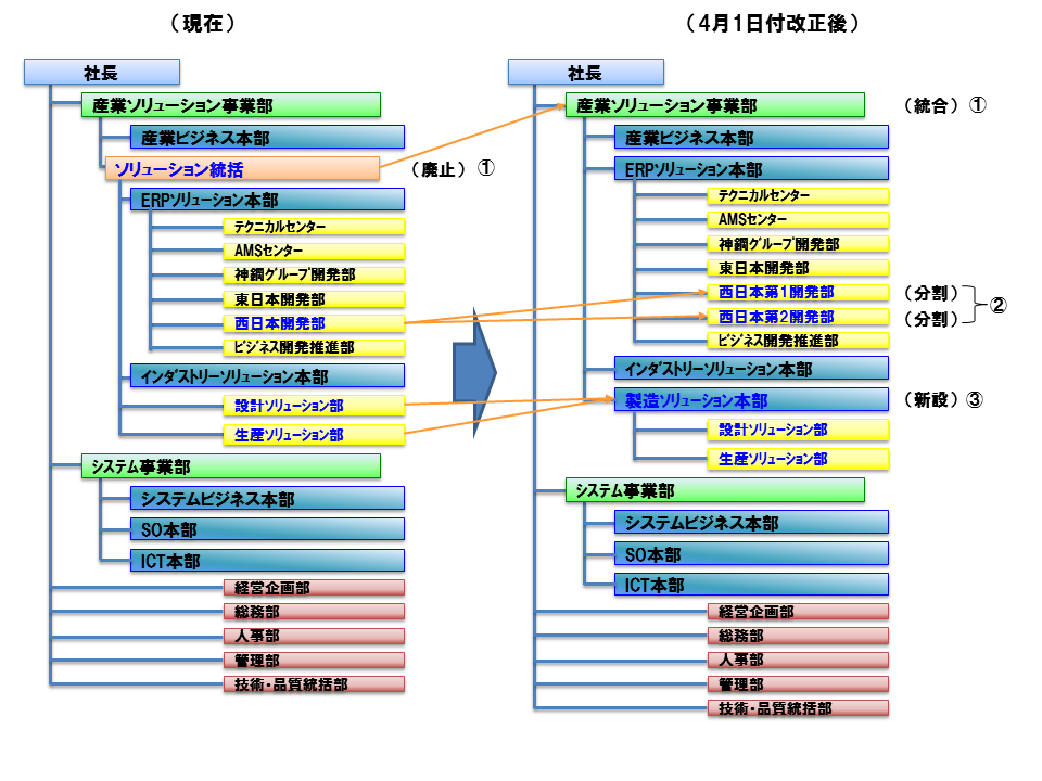 新旧対応組織図