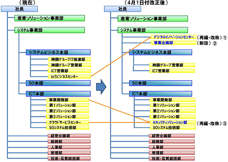 新旧対応組織図