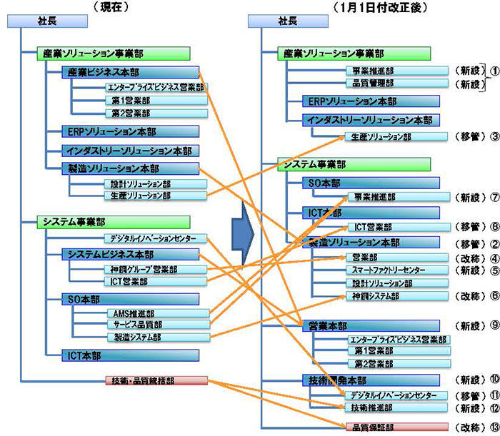 新旧対応組織図