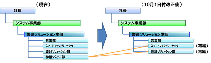 新旧対応組織図