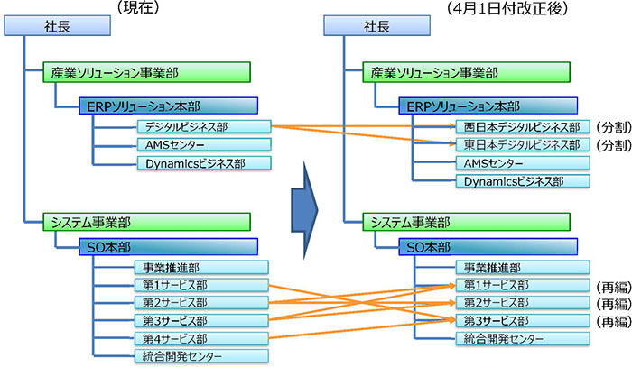 新旧対応組織図