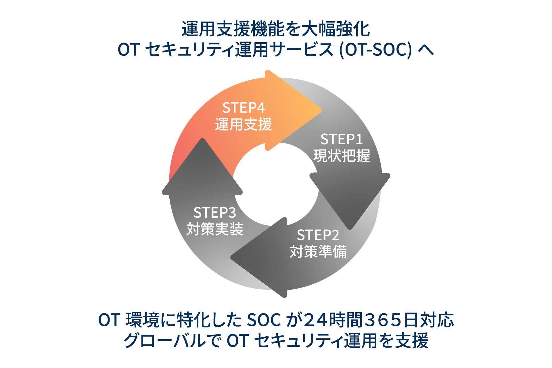 OTセキュリティ運用支援サイクル図