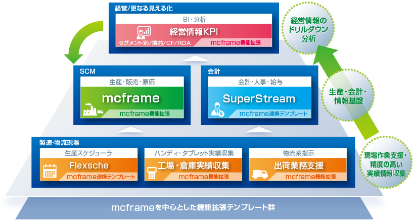 HI-KORT mcframeの全体イメージ