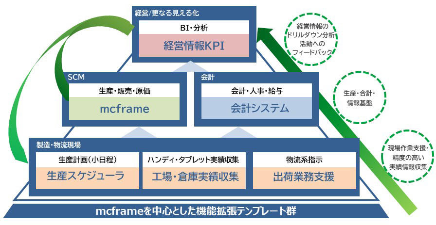 https://www.kobelcosys.co.jp/news/image/mcframe%E3%82%92%E4%B8%AD%E5%BF%83%E3%81%A8%E3%81%97%E3%81%9F%E6%A9%9F%E8%83%BD%E6%8B%A1%E5%BC%B5%E3%83%86%E3%83%B3%E3%83%97%E3%83%AC%E3%83%BC%E3%83%88%E7%BE%A4.jpg