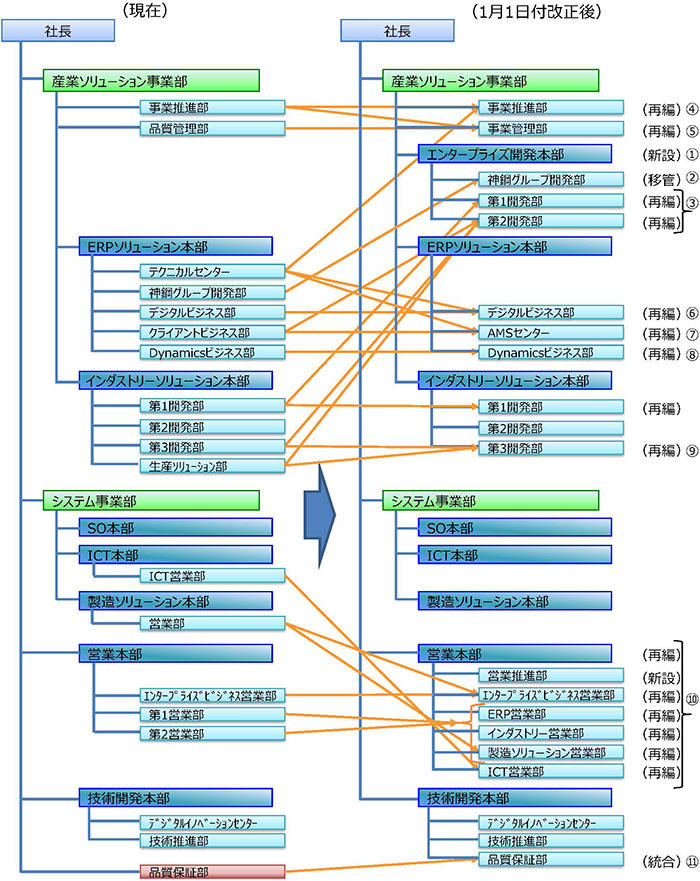 新旧対応組織図
