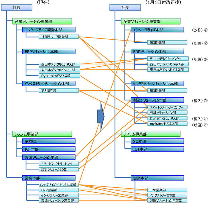 新旧対応組織図