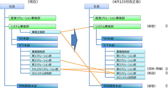 新旧対応組織図