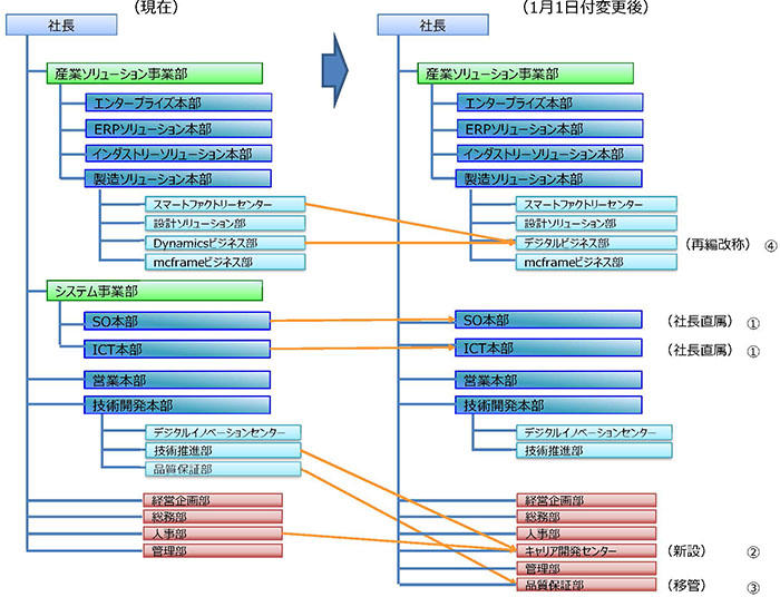 新旧対応組織図