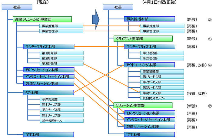 新旧対応組織図