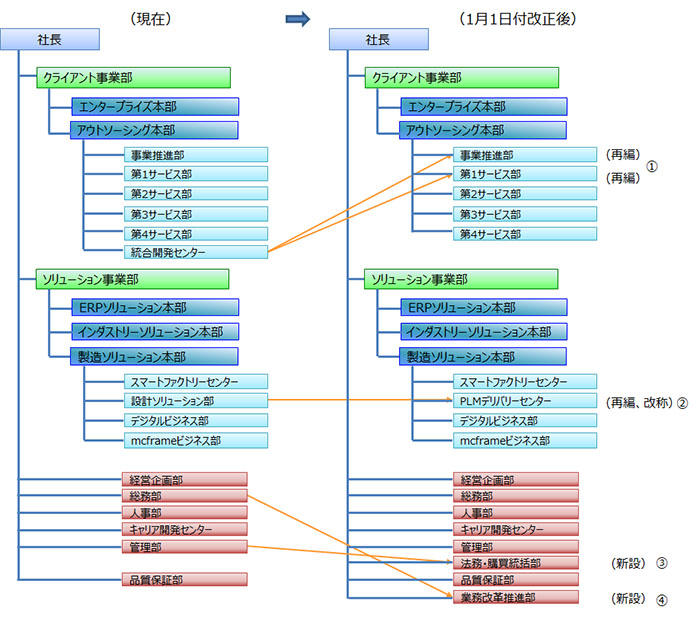 新旧対応組織図